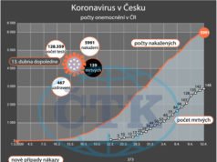 Gần 6000 ca nhiễm Covid19 ở Séc
