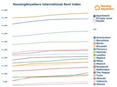 Giá thuê nhà tại châu Âu giảm vì Covid-19